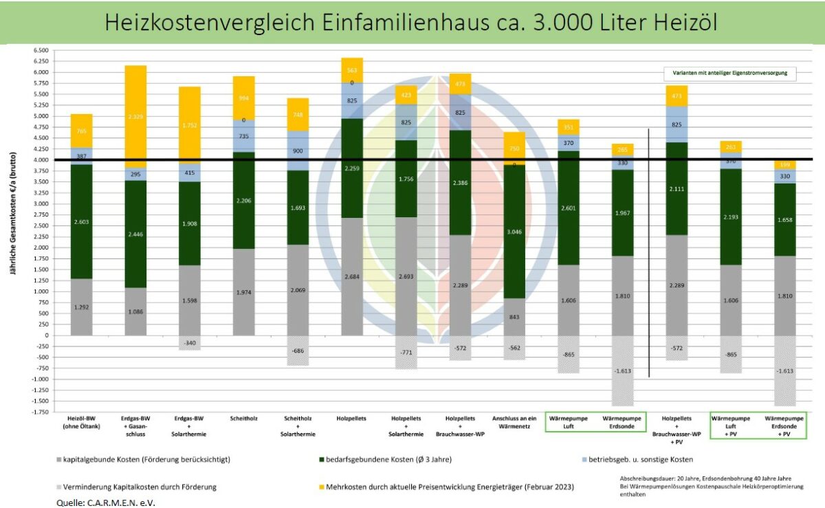 Statistik mit dem Titel "Heizkostenvergleich Einfamilienhaus ca. 3.000 Liter Heizöl"