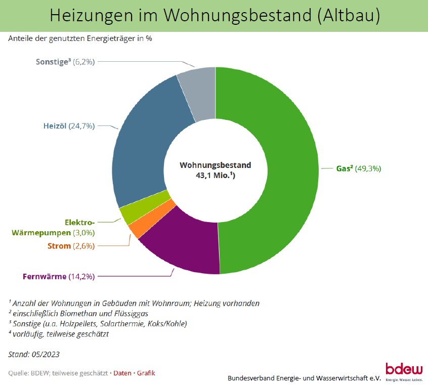 Ringdiagramm "Heizungen im Wohnbestand (Altbau)". Sie zeigt die Anteile der benutzen Energieträger in Prozent. Im Mai 2023 wurden knapp 50% der Wohnungsbestände, die Altbau sind, mit Gas und nur 3% mit Elektrowärmepumpen geheizt 