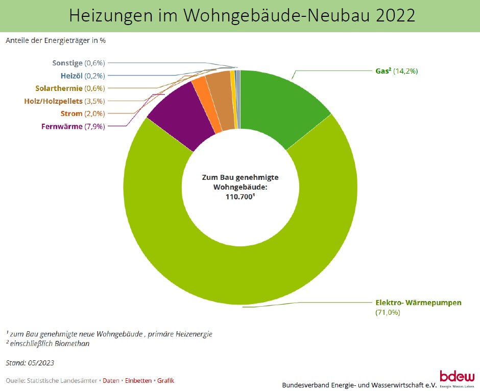 Ringdiagramm "Heizungen im Wohngebäude-Neubau 2022". Kernbotschaft ist, dass 71% der Neubauten 2022 mit Elektro-Wärmepumpen ausgestattet wurden. 